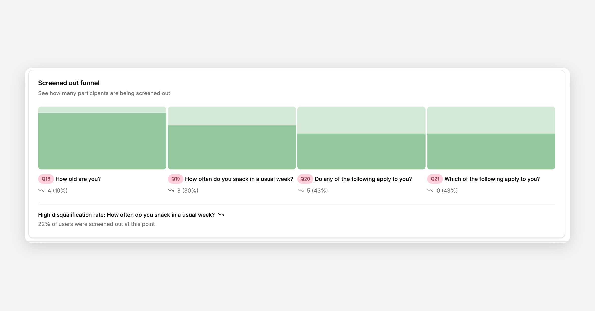 Screened out funnel showing drop-off at four screener questions