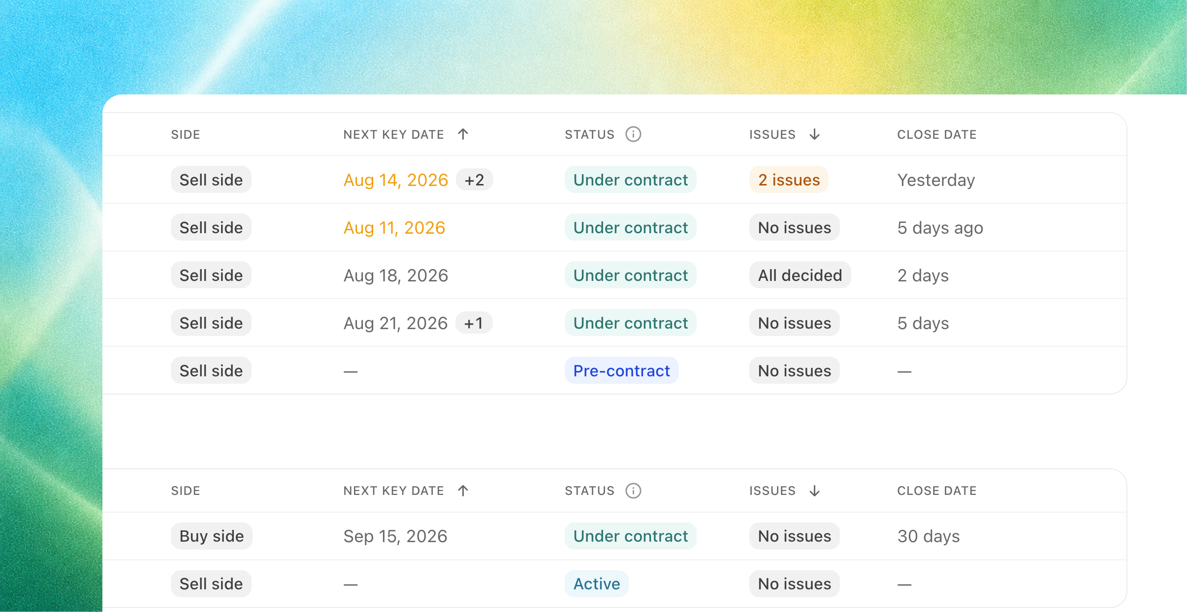 Table listing real estate transactions with side, key date, status, issues, and close date columns