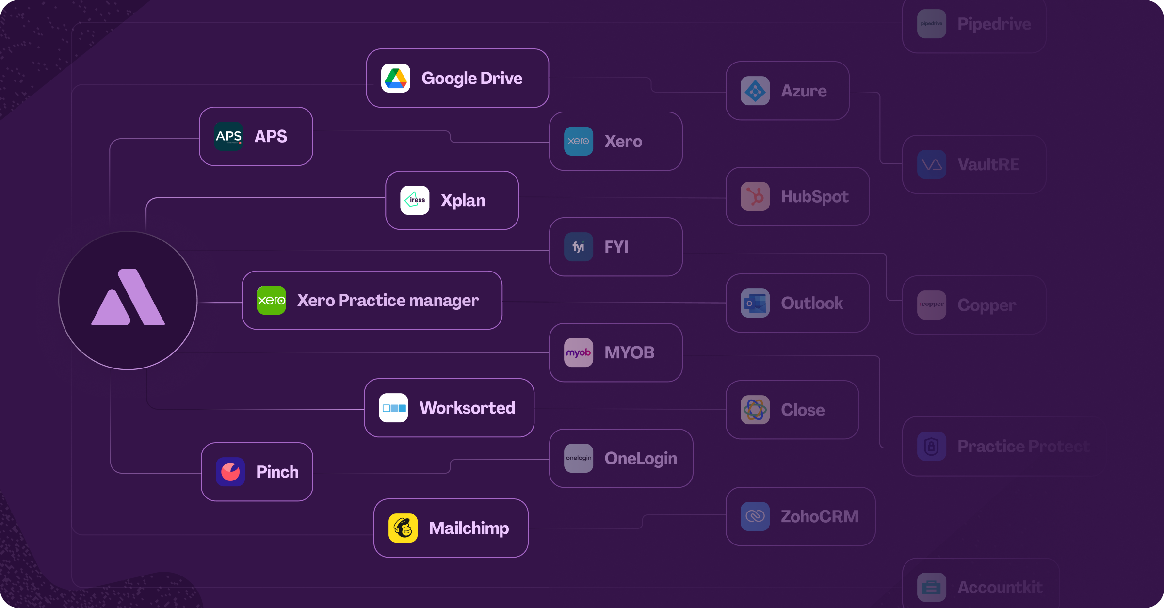 Connecting Integrations - Annature Docs