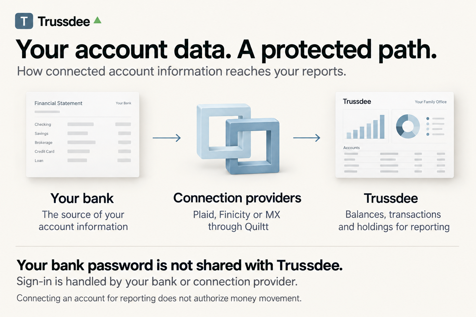 Diagram showing account data flow from bank to Trussdee through connection providers