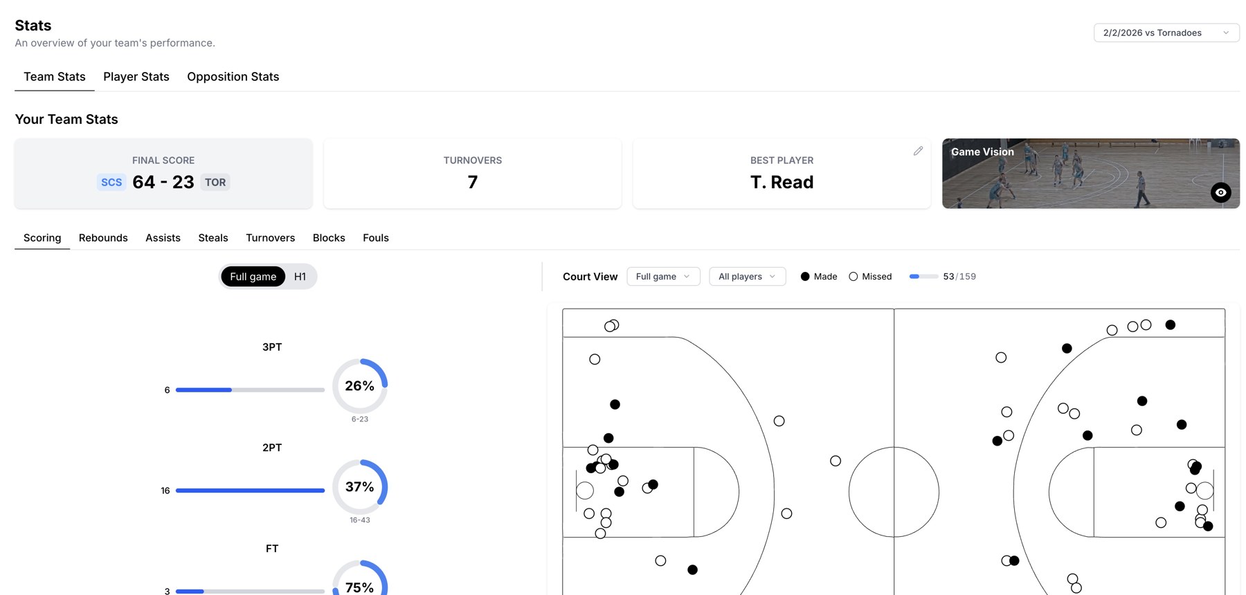 Team statistics and a shot chart for the selected game.